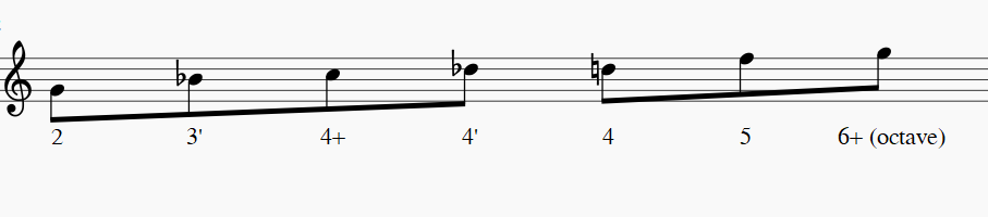 Scales to Learn for Blues Harmonica Players - Blues Harmonica