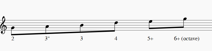 Scales to Learn for Blues Harmonica Players - Blues Harmonica